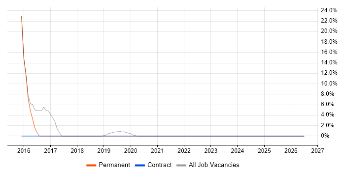 Prototyping job vacancy trend in Kidderminster