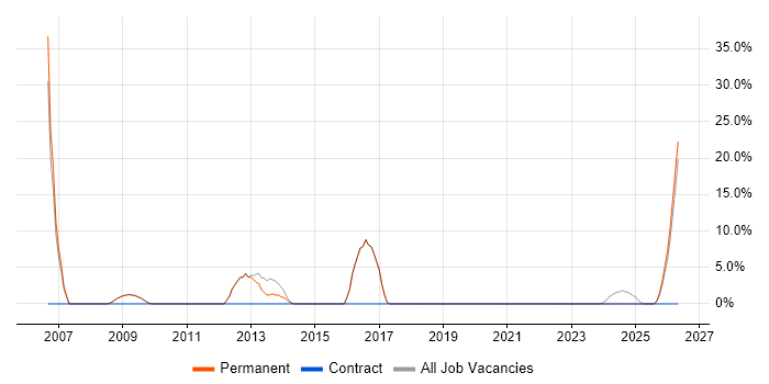 Public Sector job vacancy trend in Kidderminster