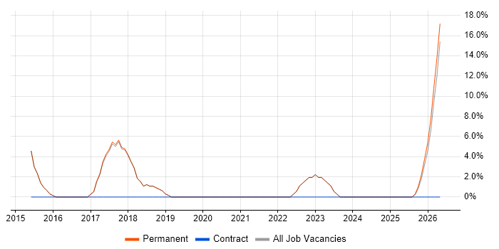 Python job vacancy trend in Kidderminster