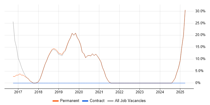 Job vacancy trend for React in Kidderminster