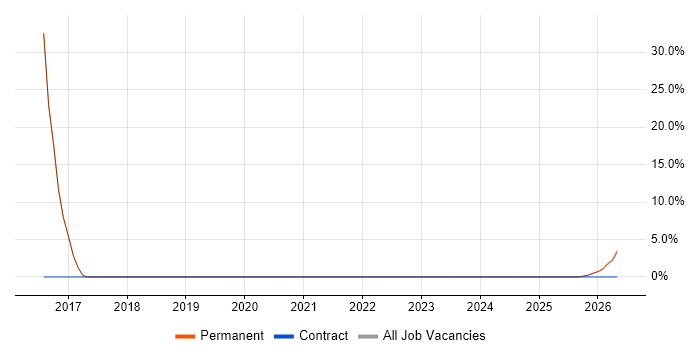 Resource Management job vacancy trend in Kidderminster