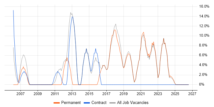 Retail job vacancy trend in Kidderminster