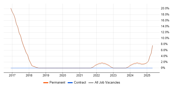Job vacancy trend for SaaS in Kidderminster