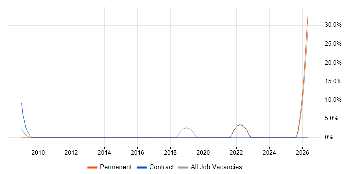 SC Cleared job vacancy trend in Kidderminster