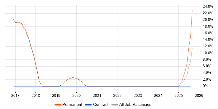 Job vacancy trend for SDLC in Kidderminster