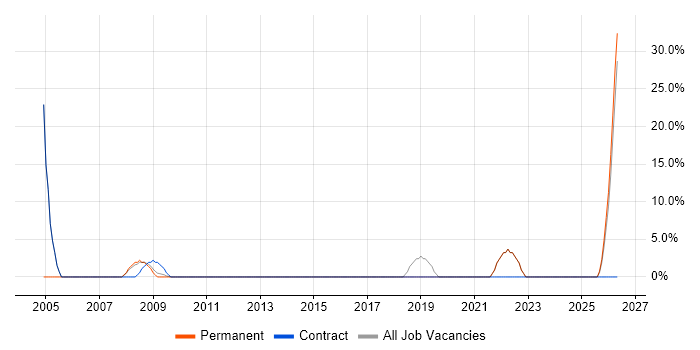 Security Cleared job vacancy trend in Kidderminster