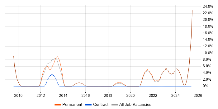 Job vacancy trend for Self-Motivation in Kidderminster Job vacancy trend for Self-Motivation in Kidderminster