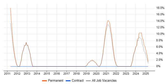 Job vacancy trend for SharePoint in Kidderminster Job vacancy trend for SharePoint in Kidderminster