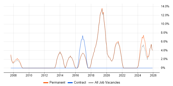 SLA job vacancy trend in Kidderminster