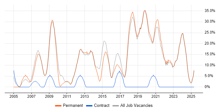 Job vacancy trend for Social Skills in Kidderminster