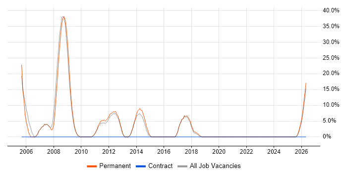Software Developer job vacancy trend in Kidderminster