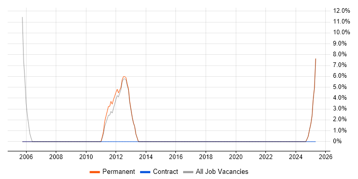 Job vacancy trend for Software Manager in Kidderminster