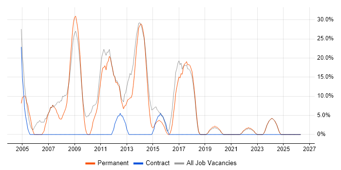 SQL Server job vacancy trend in Kidderminster