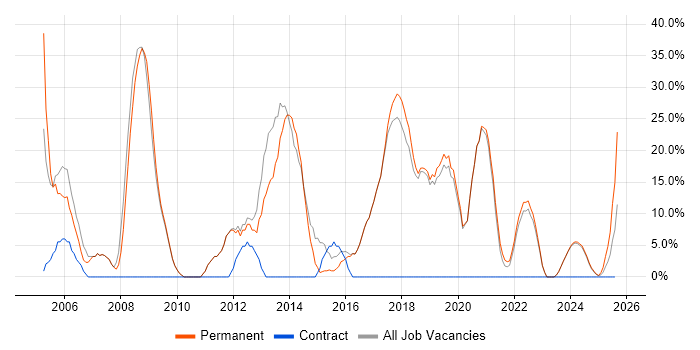Job vacancy trend for SQL in Kidderminster