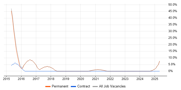 Job vacancy trend for Stakeholder Management in Kidderminster