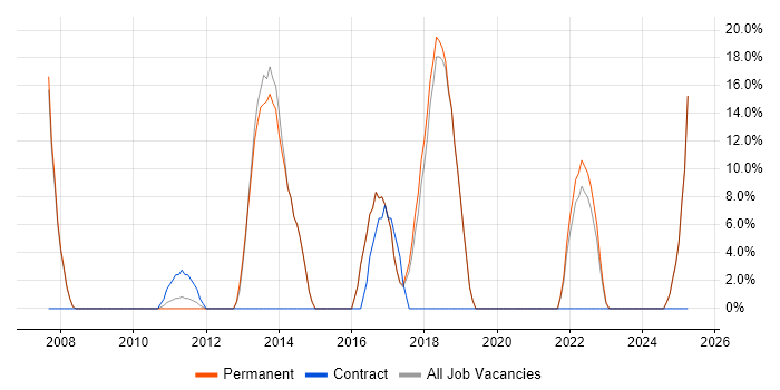 Job vacancy trend for Support Analyst in Kidderminster