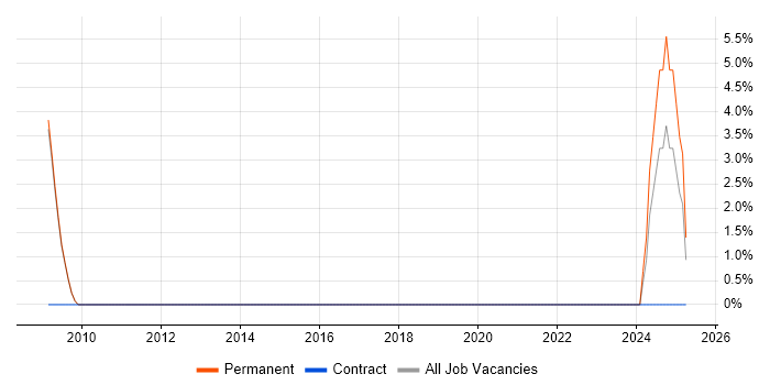Job vacancy trend for Task Automation in Kidderminster