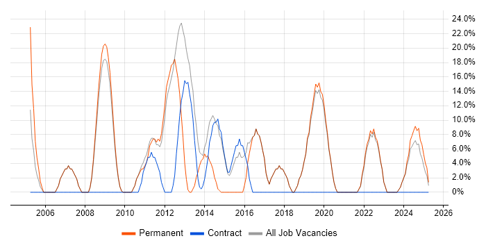 Job vacancy trend for TCP/IP in Kidderminster