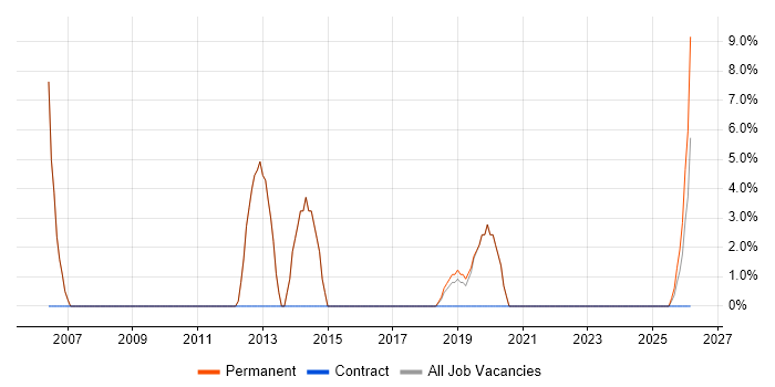 Technical Engineer job vacancy trend in Kidderminster