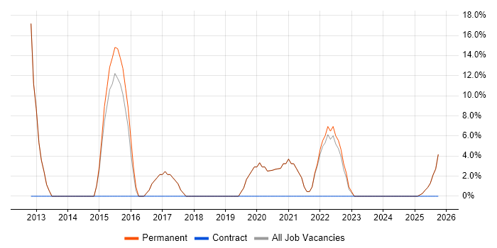 Time Management job vacancy trend in Kidderminster