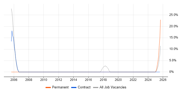 Job vacancy trend for User Acceptance Testing in Kidderminster
