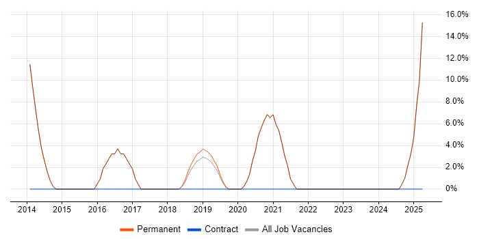 Job vacancy trend for User Experience in Kidderminster