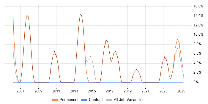 Job vacancy trend for VPN in Kidderminster Job vacancy trend for VPN in Kidderminster