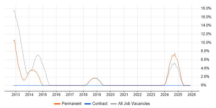 vSphere job vacancy trend in Kidderminster