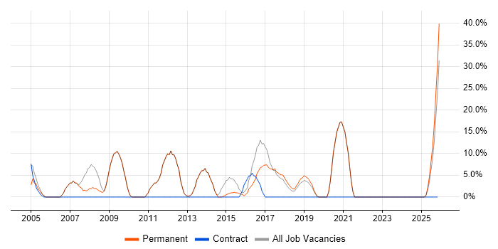 Web Development job vacancy trend in Kidderminster