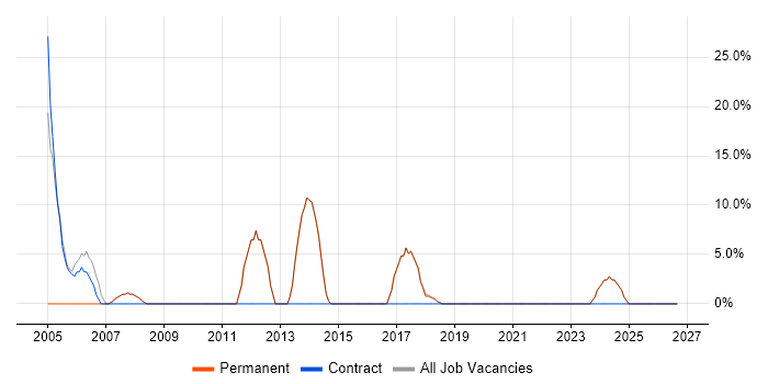 Web Services job vacancy trend in Kidderminster