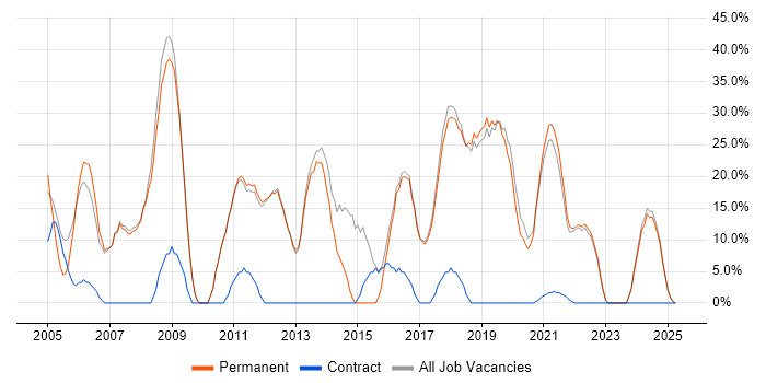 Job vacancy trend for Windows in Kidderminster Job vacancy trend for Windows in Kidderminster