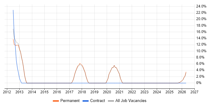 Workflow job vacancy trend in Kidderminster