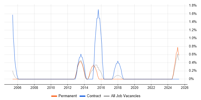 Job vacancy trend for Kofax in Worcestershire Job vacancy trend for Kofax in Worcestershire
