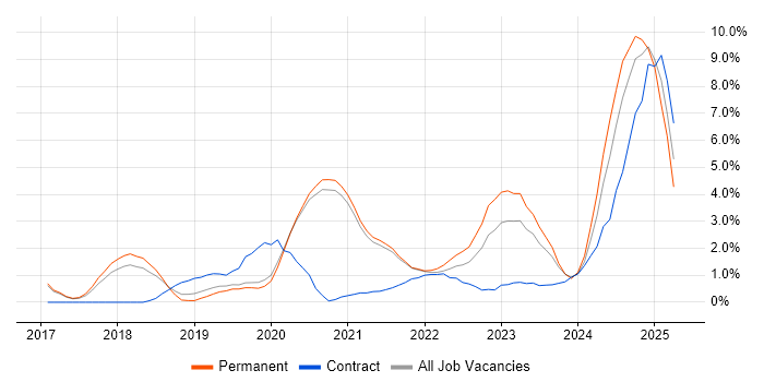 Job vacancy trend for Kubernetes in Worcestershire Job vacancy trend for Kubernetes in Worcestershire