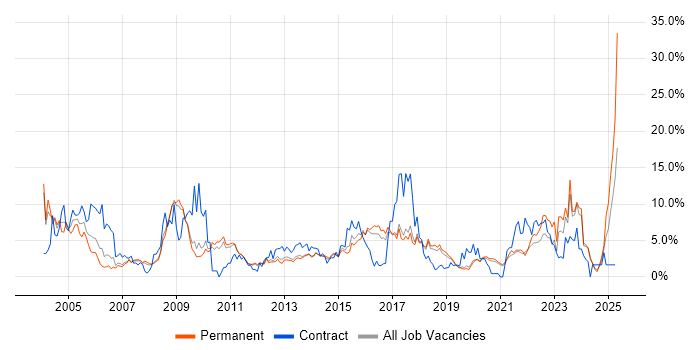 Job vacancy trend for LAN in Worcestershire Job vacancy trend for LAN in Worcestershire