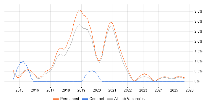 Laravel job vacancy trend in Worcestershire Laravel job vacancy trend in Worcestershire