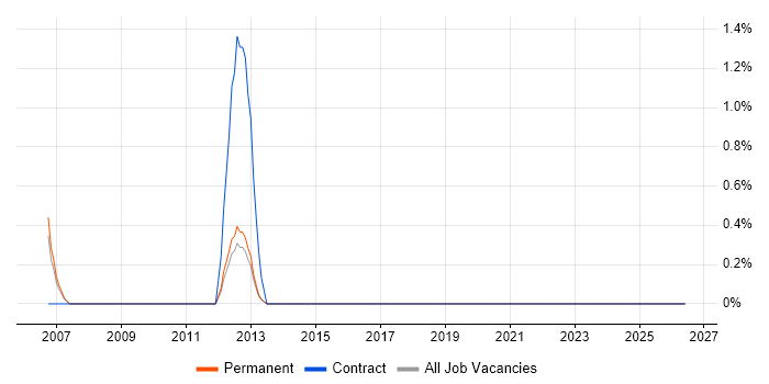Lawson job vacancy trend in Worcestershire