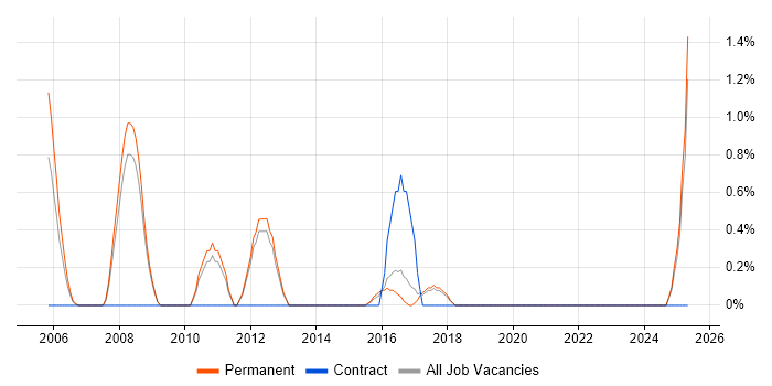 Job vacancy trend for Lead Business Analyst in Worcestershire