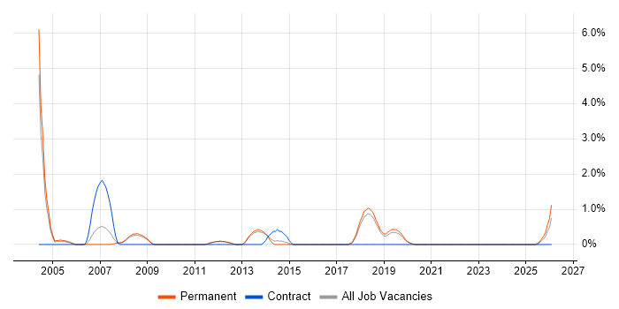Lead Generation job vacancy trend in Worcestershire