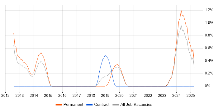 Job vacancy trend for Lead Software Engineer in Worcestershire Job vacancy trend for Lead Software Engineer in Worcestershire