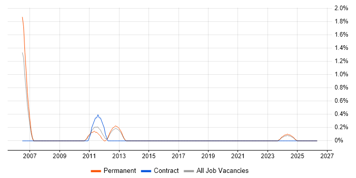 Lean Manufacturing job vacancy trend in Worcestershire