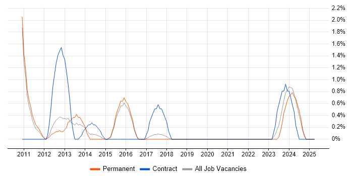 Job vacancy trend for Lean Six Sigma in Worcestershire