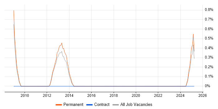 Job vacancy trend for Learning Management System in Worcestershire