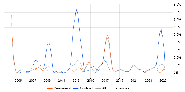 Job vacancy trend for Legacy Systems in Worcestershire Job vacancy trend for Legacy Systems in Worcestershire