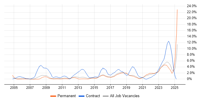 Job vacancy trend for Legal in Worcestershire Job vacancy trend for Legal in Worcestershire