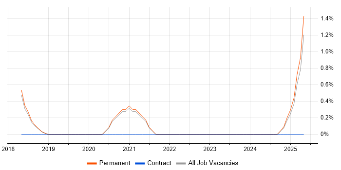 Job vacancy trend for Lightning Web Components in Worcestershire Job vacancy trend for Lightning Web Components in Worcestershire