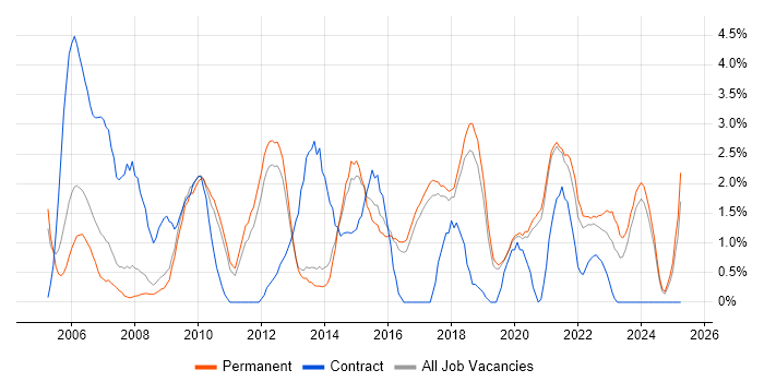 Job vacancy trend for Line Management in Worcestershire Job vacancy trend for Line Management in Worcestershire