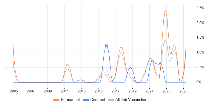Job vacancy trend for Linux Command Line in Worcestershire Job vacancy trend for Linux Command Line in Worcestershire