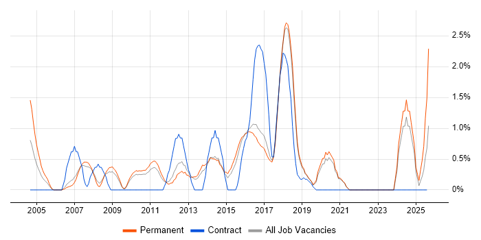 Job vacancy trend for Linux Engineer in Worcestershire