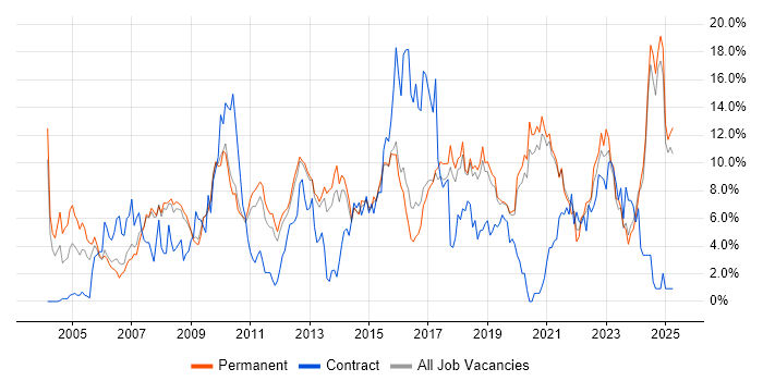 Job vacancy trend for Linux in Worcestershire Job vacancy trend for Linux in Worcestershire